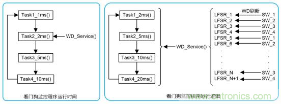 符合 ASIL－D 的看門(mén)狗應(yīng)用設(shè)計(jì)