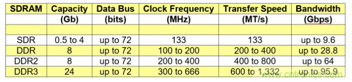 快速的DDR4 SDRAM開創(chuàng)宇航新時代