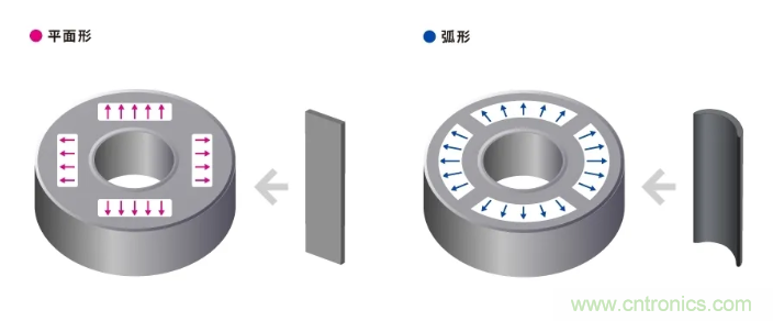 如何提高EV驅(qū)動(dòng)電機(jī)效率，磁鐵的改進(jìn)是關(guān)鍵