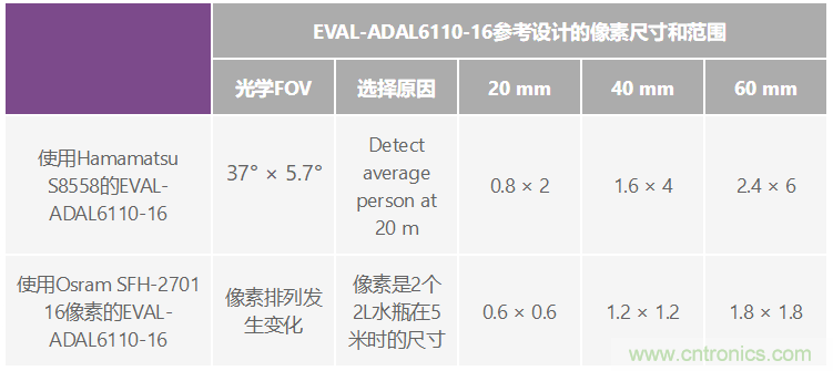 自動(dòng)駕駛系統(tǒng)設(shè)計(jì)中的LIDAR：用于目標(biāo)分類？還是目標(biāo)檢測(cè)？