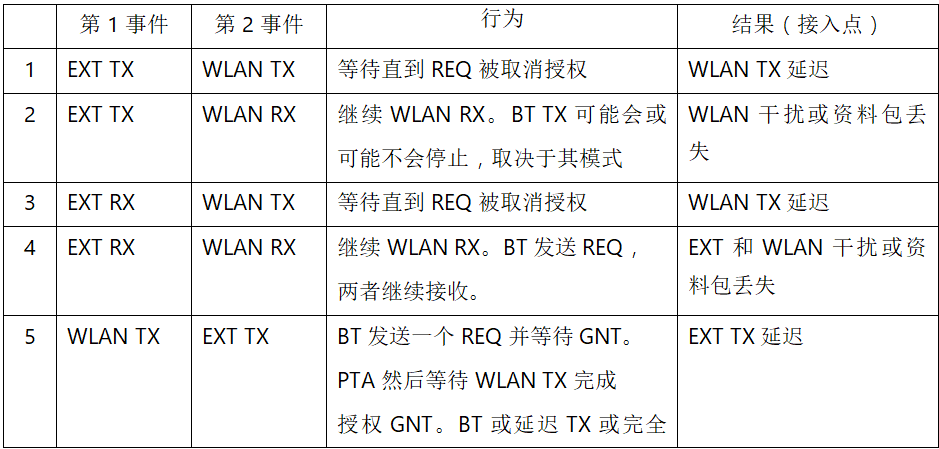 在2.4GHz共存WLAN、藍牙、ZigBee和Thread在2.4GHz頻段共存