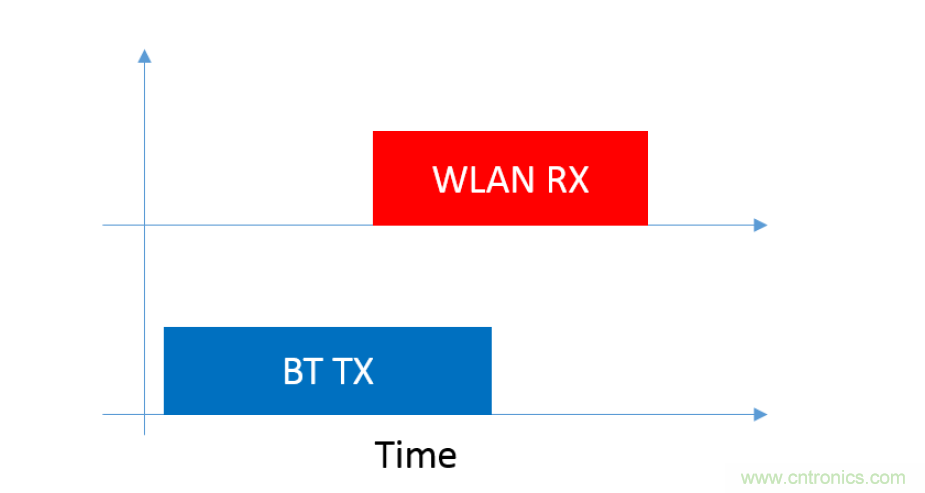 在2.4GHz共存WLAN、藍牙、ZigBee和Thread在2.4GHz頻段共存