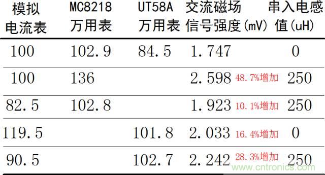 如何簡便標定信號源電流大小？