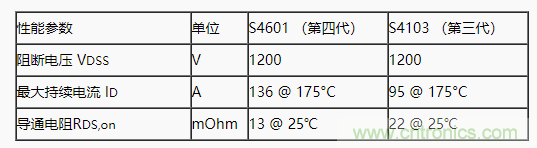 碳化硅功率模塊及電控的設(shè)計、測試與系統(tǒng)評估