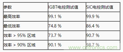 碳化硅功率模塊及電控的設(shè)計、測試與系統(tǒng)評估