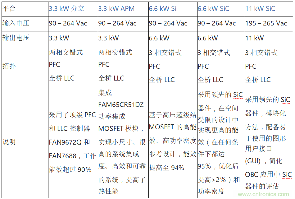 安森美的汽車半導(dǎo)體方案使汽車更智能、安全、環(huán)保和節(jié)能