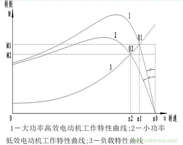 低效率電機(jī)也有可能節(jié)電嗎？其實(shí)，這是偽命題