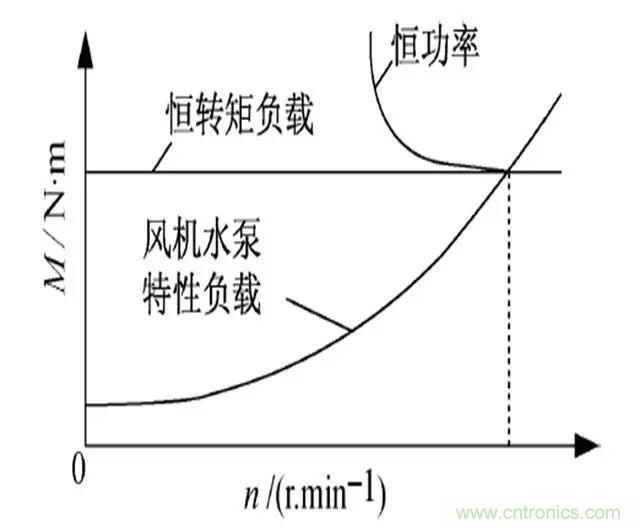 低效率電機(jī)也有可能節(jié)電嗎？其實(shí)，這是偽命題