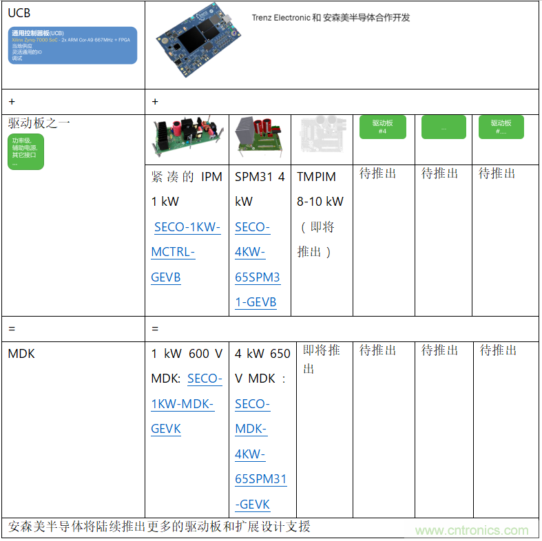 更高能效、穩(wěn)定可靠的工業(yè)驅(qū)動(dòng)模塊和開箱即用的電機(jī)開發(fā)套件