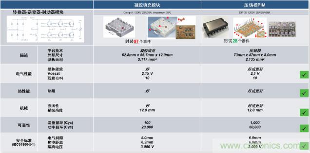 更高能效、穩(wěn)定可靠的工業(yè)驅(qū)動(dòng)模塊和開箱即用的電機(jī)開發(fā)套件