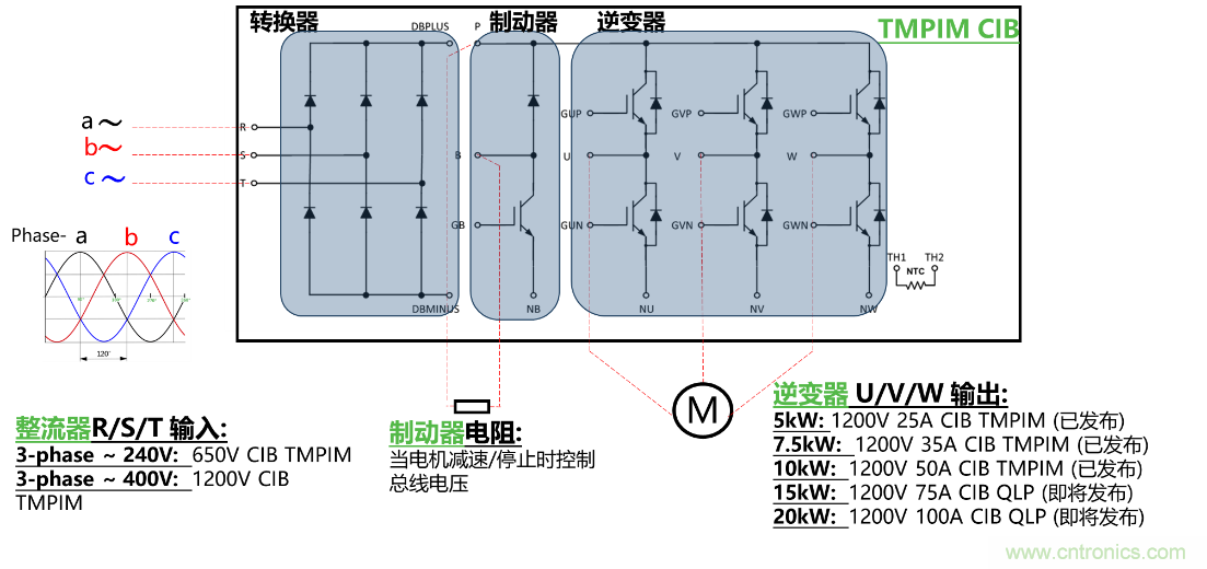 更高能效、穩(wěn)定可靠的工業(yè)驅(qū)動模塊和開箱即用的電機開發(fā)套件