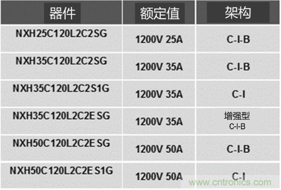 更高能效、穩(wěn)定可靠的工業(yè)驅(qū)動模塊和開箱即用的電機開發(fā)套件