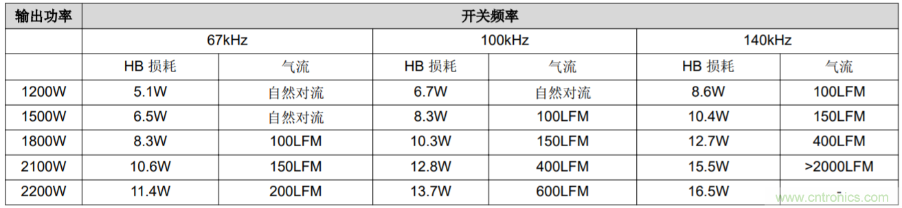 解鎖GaN功率級設(shè)計(jì)關(guān)于散熱的秘密！