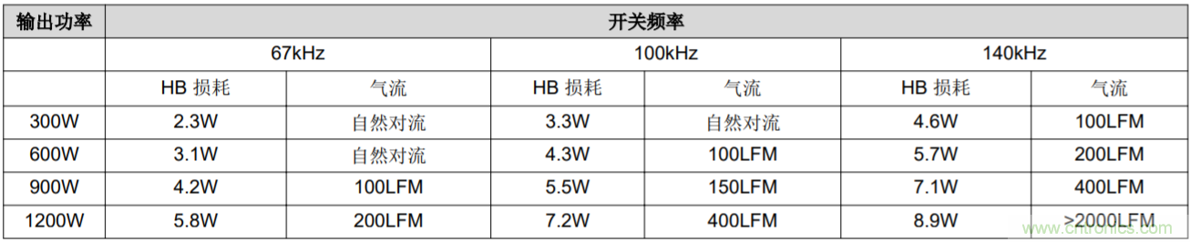 解鎖GaN功率級設(shè)計(jì)關(guān)于散熱的秘密！