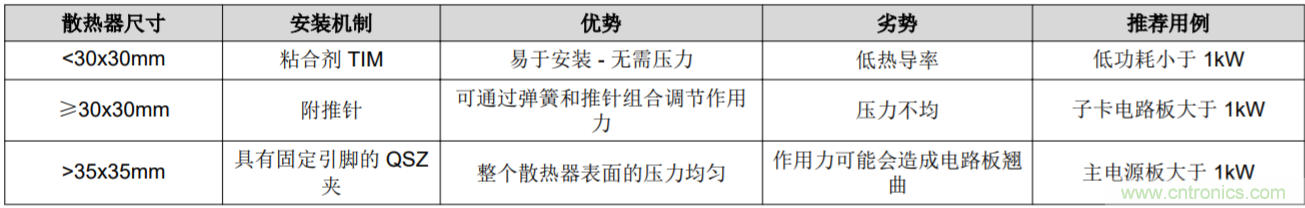 解鎖GaN功率級設(shè)計(jì)關(guān)于散熱的秘密！