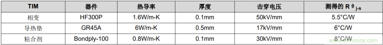 解鎖GaN功率級設(shè)計(jì)關(guān)于散熱的秘密！