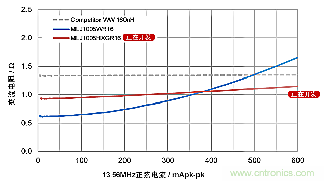 TDK面向NFC電路的總體解決方案