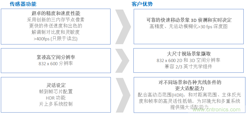 高性能標準CMOS傳感器應(yīng)用于3D視覺、感測和度量