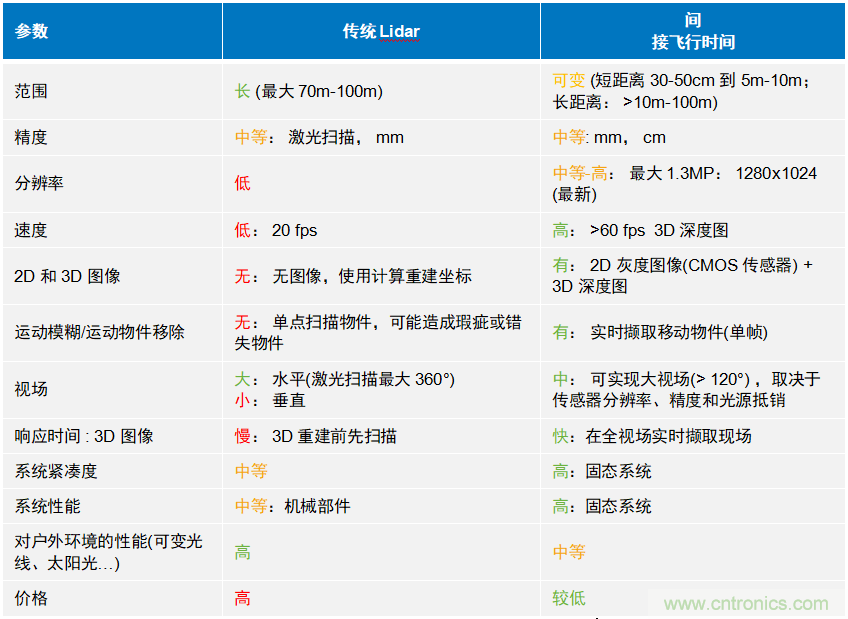 高性能標(biāo)準(zhǔn)CMOS傳感器應(yīng)用于3D視覺、感測和度量