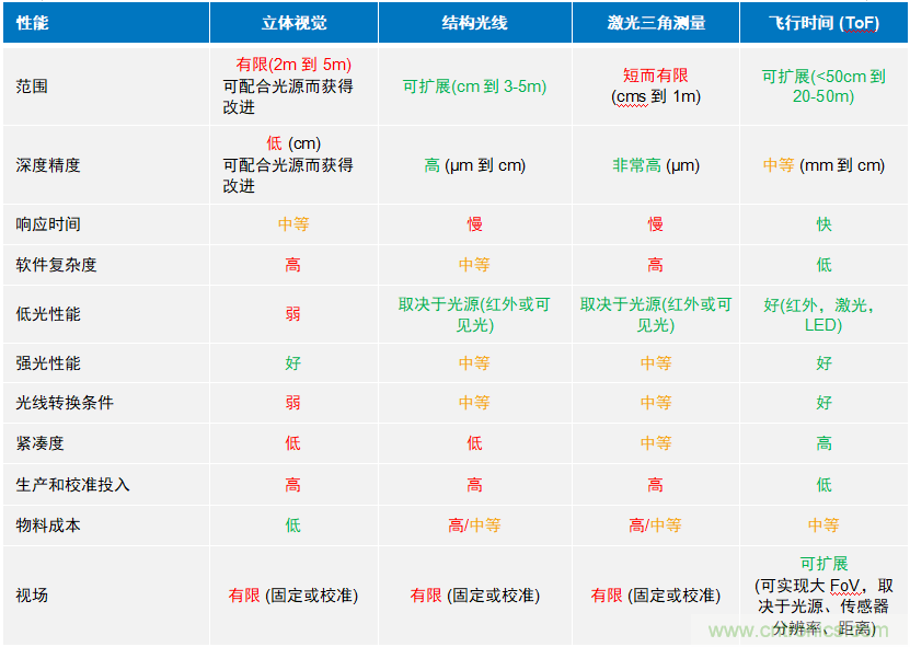 高性能標準CMOS傳感器應(yīng)用于3D視覺、感測和度量