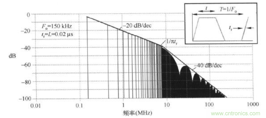 時鐘高次諧波為何超標(biāo)以及其解決辦法