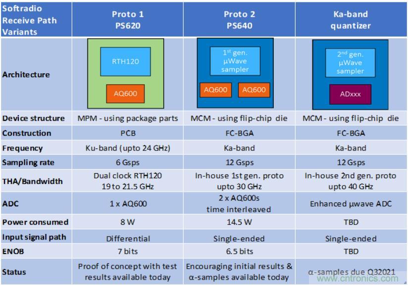 Teledyne e2v 的數(shù)據(jù)轉(zhuǎn)換器可直接訪問 Ka 波段，并突破數(shù)字信號處理的極限