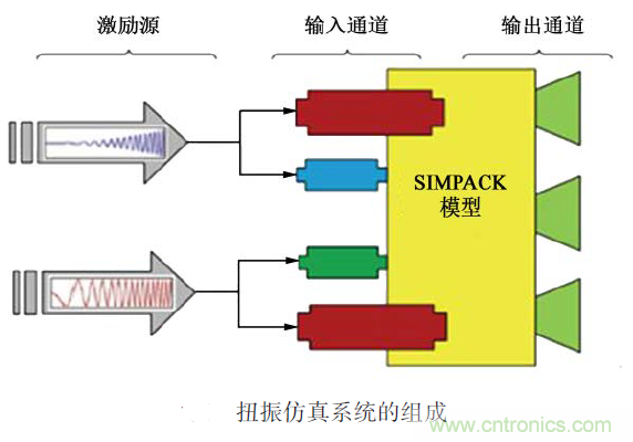 分析混合動力汽車雙模式多級齒輪動力傳動機構扭轉(zhuǎn)振動產(chǎn)生的原因