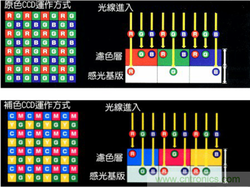 CCD與CMOS的圖像質(zhì)量應(yīng)該怎樣權(quán)衡？