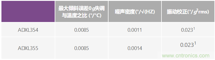 溫度變化及振動(dòng)條件下使用加速度計(jì)測(cè)量?jī)A斜