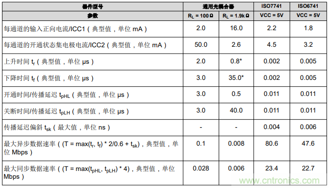 如何采用數(shù)字隔離器替代光耦合器來(lái)改善系統(tǒng)性能？