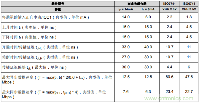 如何采用數(shù)字隔離器替代光耦合器來(lái)改善系統(tǒng)性能？