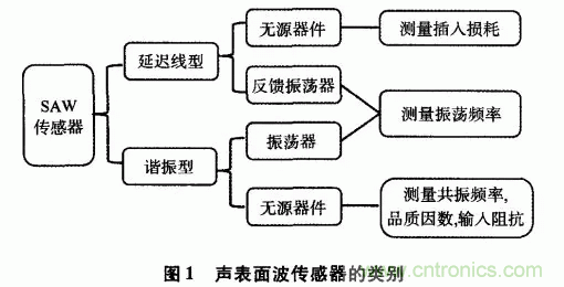 如何看懂聲表面波（SAW）技術(shù)傳感器？