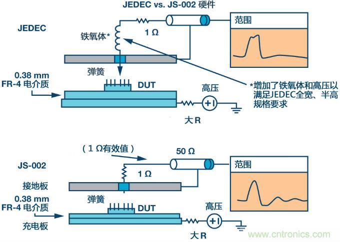 新ANSI/ESDA/JEDEC JS-002 CDM測試標準概覽