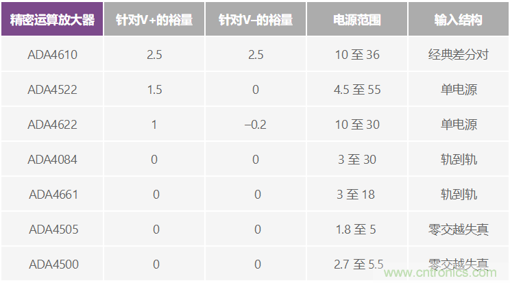 給精密傳感器模擬前端設(shè)計(jì)信號(hào)調(diào)理模塊，需要跨軌傳輸？