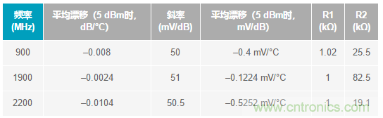 如何輕松改善均方根射頻功率檢波器的測量精度？