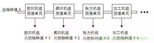 如何處理CAN現(xiàn)場總線的同步控制問題？