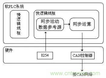 如何處理CAN現(xiàn)場總線的同步控制問題？