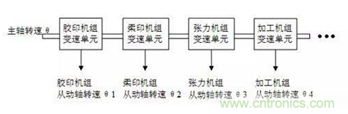 如何實(shí)現(xiàn)多伺服電機(jī)同步控制？