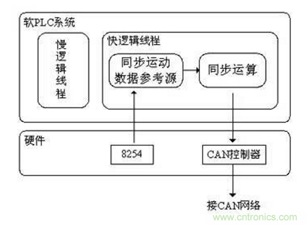 如何實(shí)現(xiàn)多伺服電機(jī)同步控制？