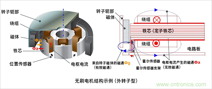 無刷電機位置傳感器的作用及其布局方面的注意事項