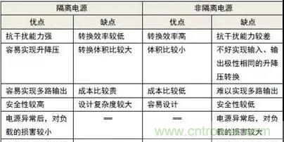 信號(hào)隔離與電源隔離的知識(shí)點(diǎn)詳解