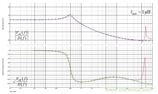 帶有漏電感的反激式轉換器小信號模型