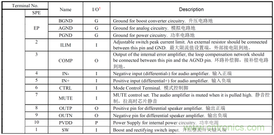 HT8731單節(jié)鋰電3.7V內(nèi)置自適應(yīng)動(dòng)態(tài)升壓15W單聲道F類(lèi)音頻功放IC解決方案