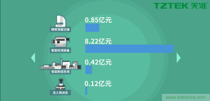 營業(yè)收入同比上升78.19%，天準科技平臺型公司初露鋒芒