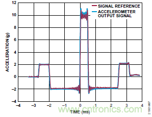 10kHz MEMS加速度計(jì)，提供4mA至20mA輸出，適合狀態(tài)監(jiān)控應(yīng)用