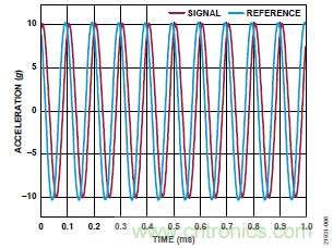 10kHz MEMS加速度計(jì)，提供4mA至20mA輸出，適合狀態(tài)監(jiān)控應(yīng)用