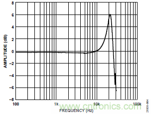 10kHz MEMS加速度計，提供4mA至20mA輸出，適合狀態(tài)監(jiān)控應(yīng)用