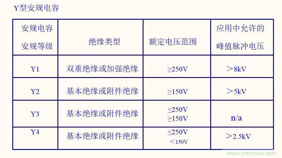 如何選取輸入電源Y電容？