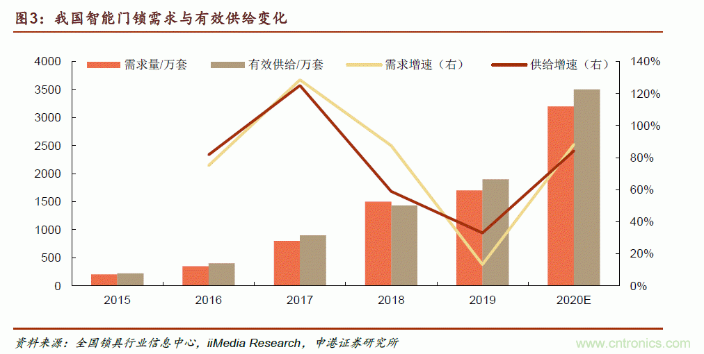 地磁傳感器如何為智能門(mén)鎖賦能？