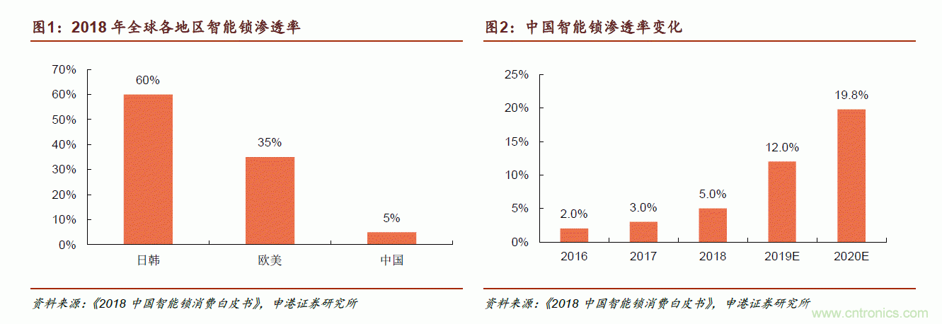 地磁傳感器如何為智能門(mén)鎖賦能？